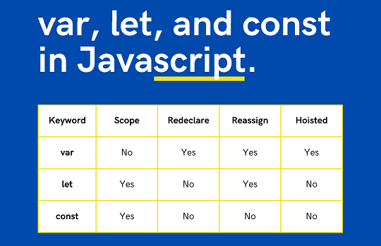 Perbedaan var let const di javascript